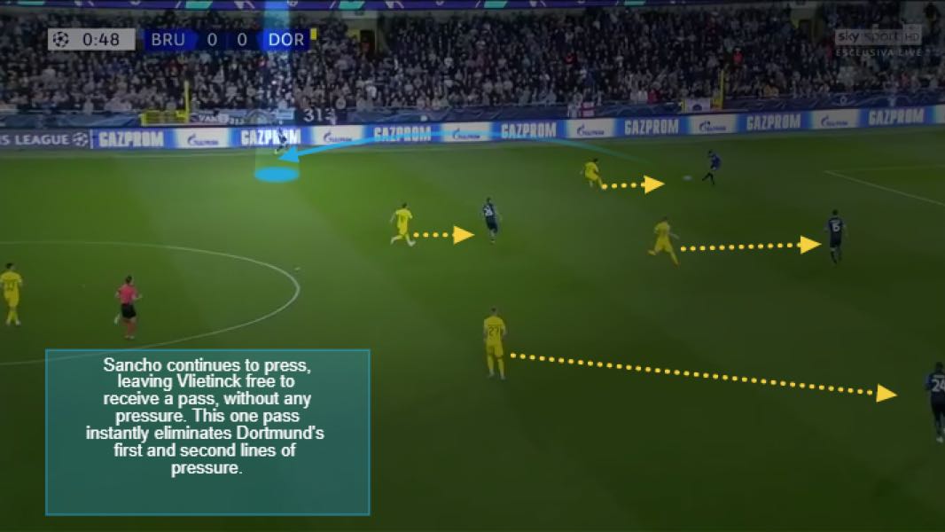 Brugge v Dortmund bypassing Dortmund's press